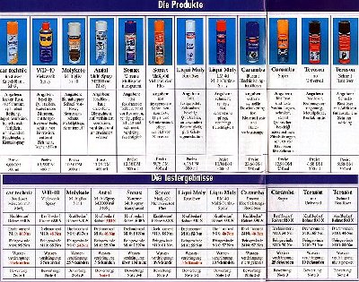 Badania przeprowadzono w czerwcu 2001 roku w niemieckim laboratorium Instytutu Techniki Motoryzacyjnej TUV<br /><br />Tłumaczenie wyrazów:<br /><br />Kraftbedarf - siła potrzebna do odkręcenia śruby<br />Drahmoment - moment obrotu<br />Feingewinde - gwint drobnozwojowy<br />Wasser-verdrang